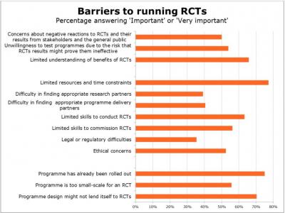 List of barriers to RCTs