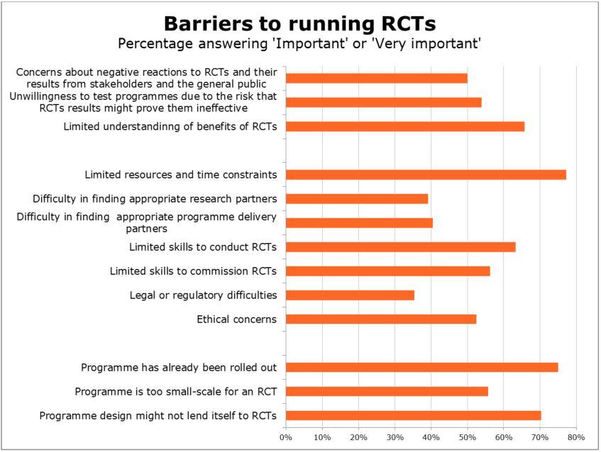 List of barriers to RCTs